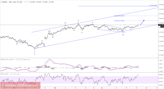 Elliott wave analysis of EUR/JPY for June 27, 2017