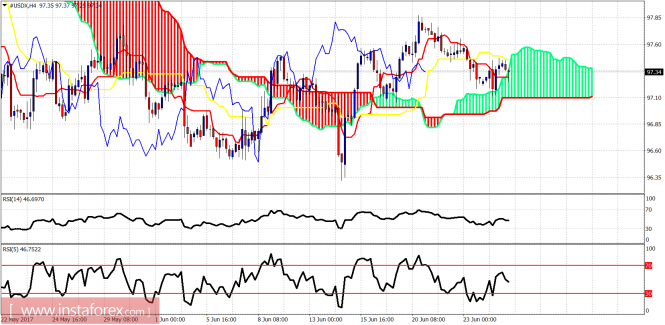 Ichimoku indicator analysis of USDX for June 27, 2017