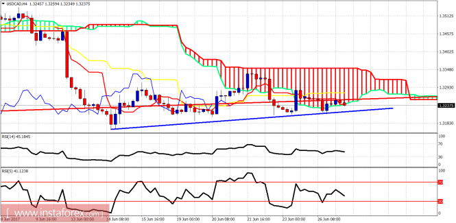 Ichimoku indicator analysis of USD/CAD for June 27, 2017