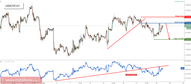 USD/CHF testing major resistance, remain bearish