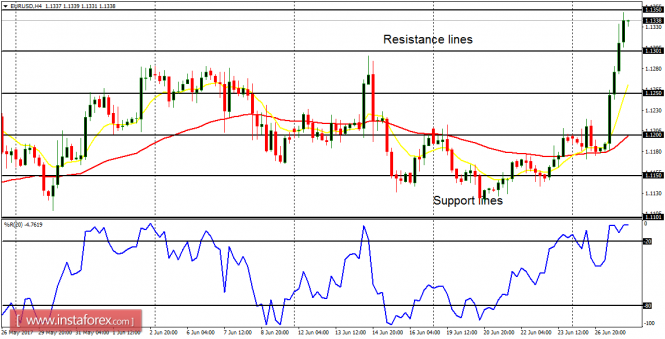 Daily analysis of major pairs for June 28, 2017