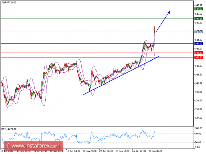 Technical analysis of GBP/JPY for June 28, 2017