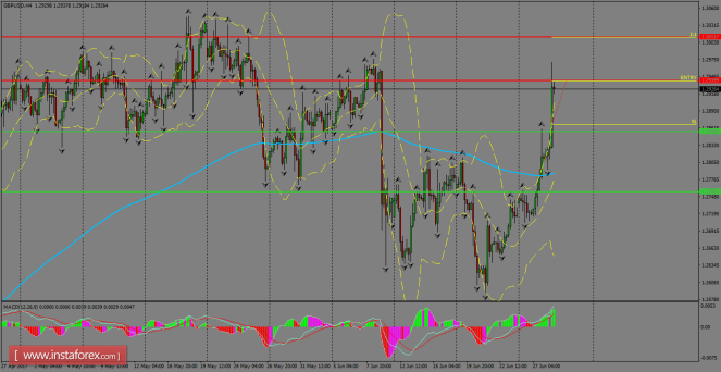 Daily analysis of GBP/USD for June 29, 2017