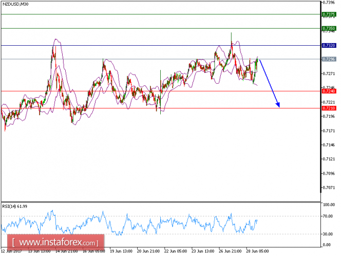 Technical analysis of NZD/USD for June 28, 2017