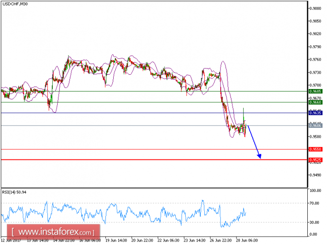 Technical analysis of USD/CHF for June 28, 2017