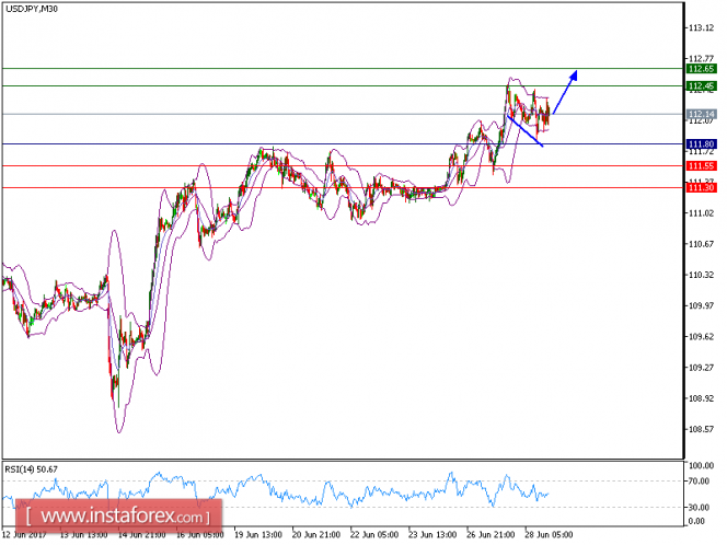 Technical analysis of USD/JPY for June 28, 2017