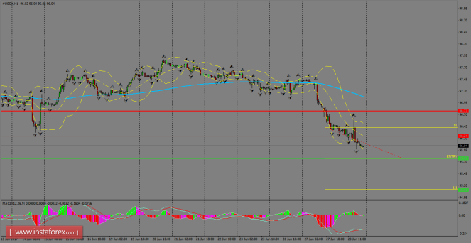 Daily analysis of USDX for June 29, 2017