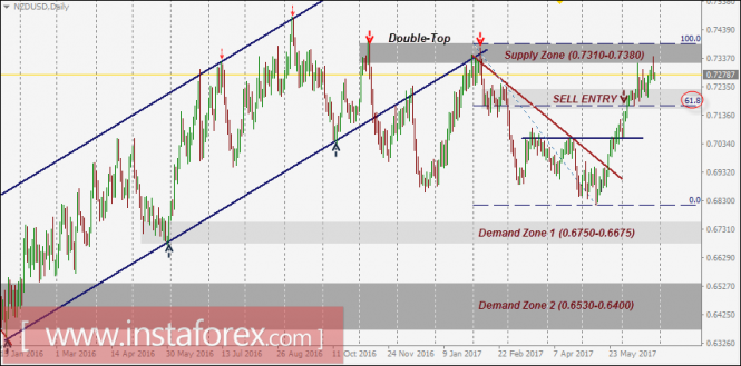 NZD/USD Intraday technical levels and trading recommendations for June 28, 2017