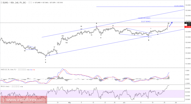 Elliott wave analysis of EUR/JPY for June 28, 2017