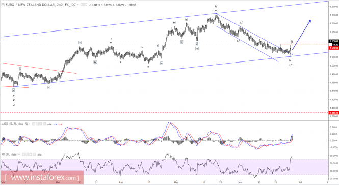 Elliott wave analysis of EUR/NZD for June 28, 2017