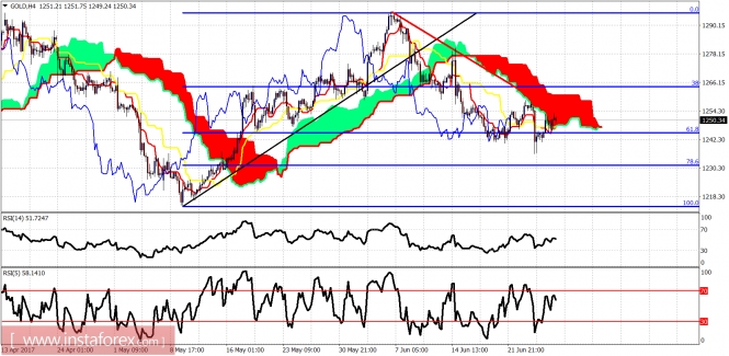 Ichimoku indicator analysis of gold for June 28, 2017