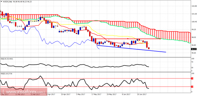 Ichimoku indicator analysis of USDX for June 28, 2017