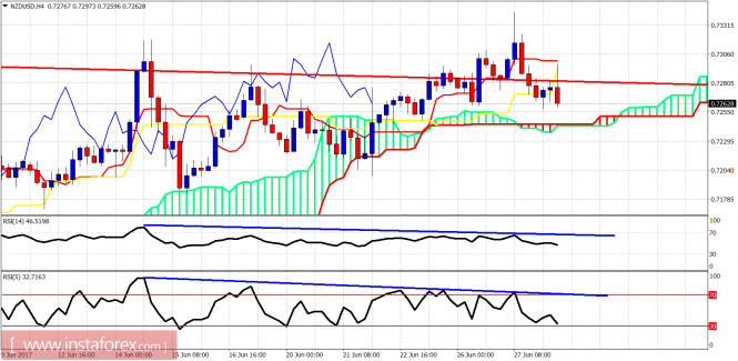 Ichimoku indicator analysis of NZD/USD for June 28, 2017