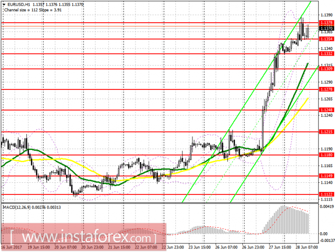 Trading plan for the US session on June 28 EUR/USD and GBP/USD