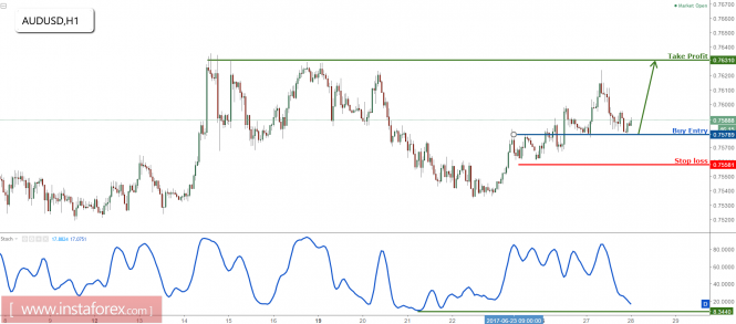 AUD/USD on major support, time to start buying