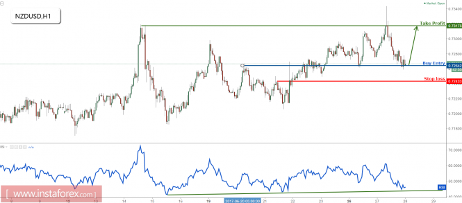 NZD/USD on major support, time to start buying