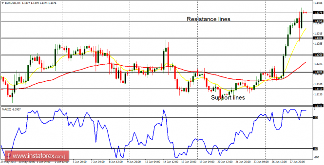 Daily analysis of major pairs for June 29, 2017