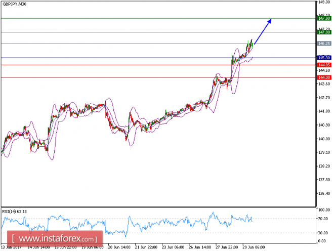 Technical analysis of GBP/JPY for June 29, 2017