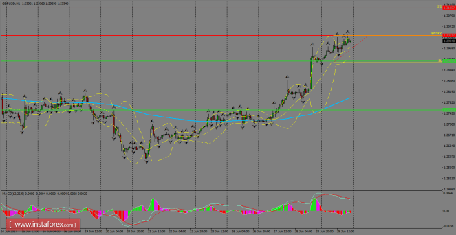 Daily analysis of GBP/USD for June 30, 2017