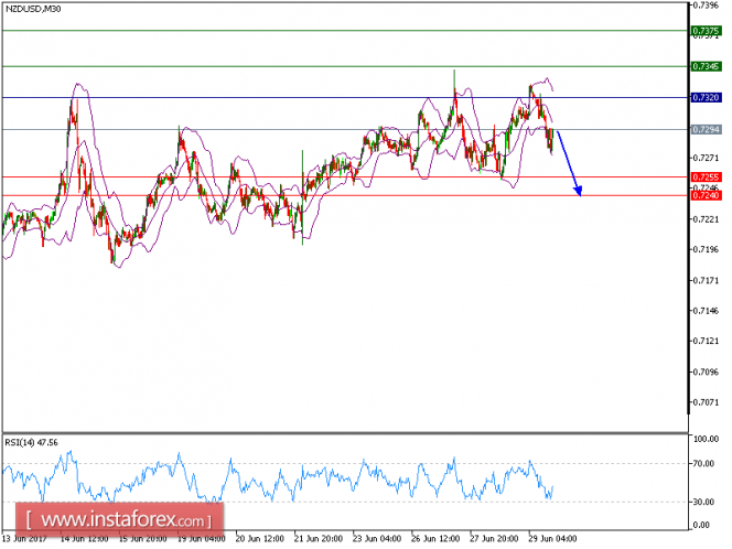 Technical analysis of NZD/USD for June 29, 2017