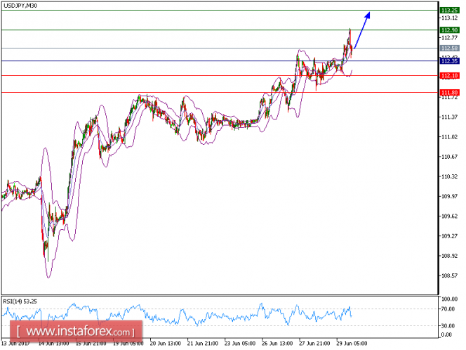 Technical analysis of USD/JPY for June 29, 2017