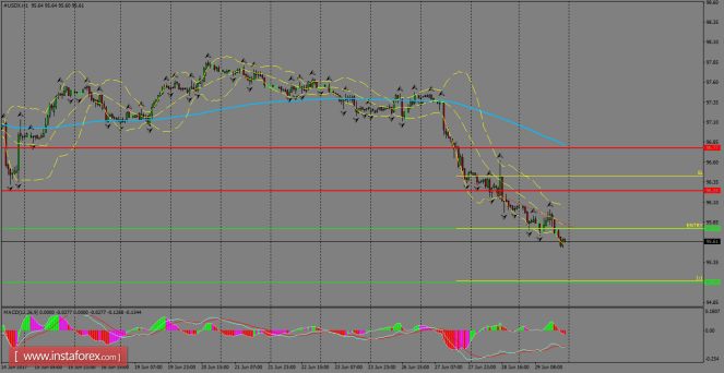 Daily analysis of USDX for June 30, 2017