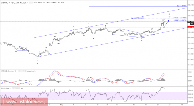 Elliott wave analysis of EUR/JPY for June 29, 2017