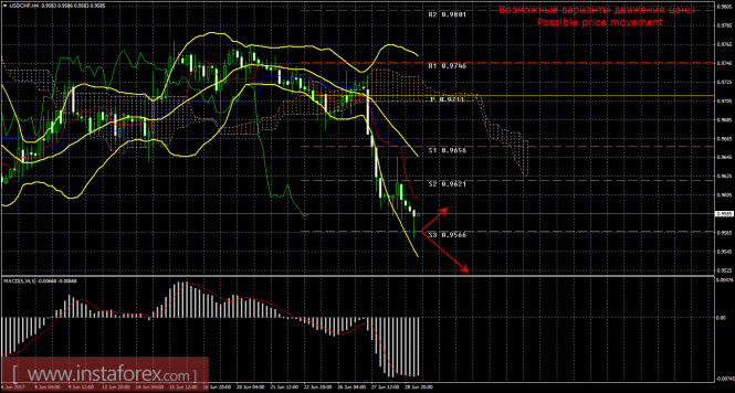 Technical analysis and trading recommendations for the USD / CHF currency pair as of June 29, 2017