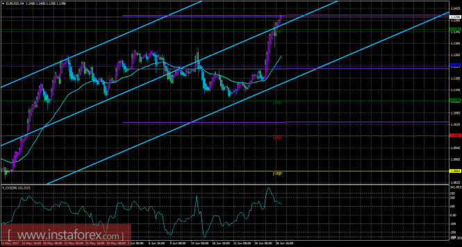 Technical picture of the EURUSD currency pair on the system "Regression channels" for June 29, 2017