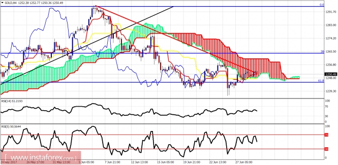 Ichimoku indicator analysis of gold for June 29, 2017