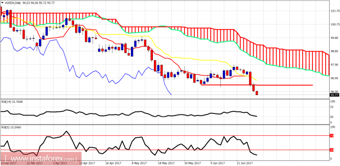 Ichimoku indicator analysis of USDX for June 29, 2017