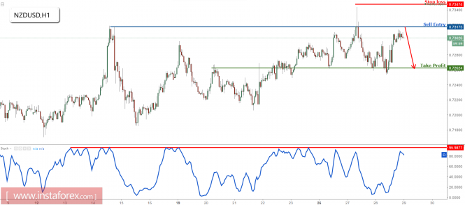 NZD/USD profit target reached perfectly, time to start selling