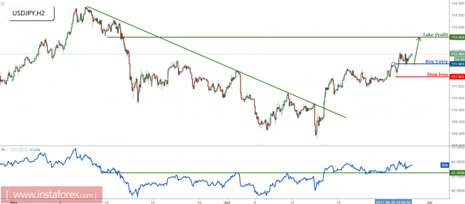 USD/JPY continues its rise up perfectly, remain bullish