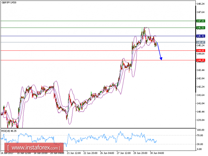 Technical analysis of GBP/JPY for June 30, 2017