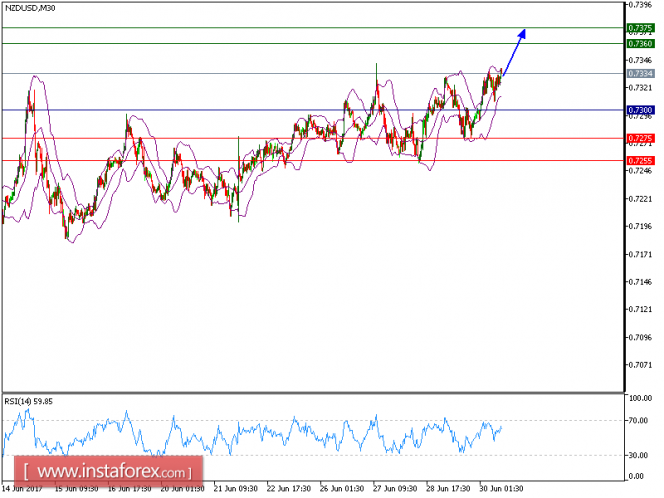 Technical analysis of NZD/USD for June 30, 2017