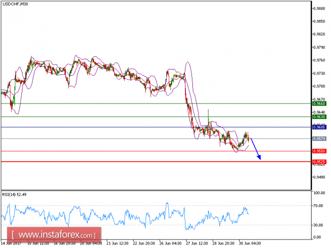 Technical analysis of USD/CHF for June 30, 2017