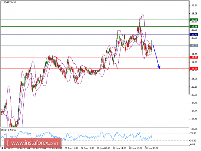 Technical analysis of USD/JPY for June 30, 2017