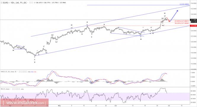 Elliott wave analysis of EUR/JPY for June 30, 2017