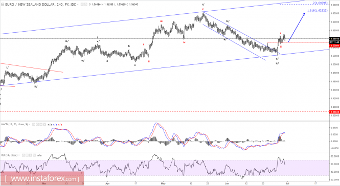 Elliott wave analysis of EUR/NZD for June 30, 2017