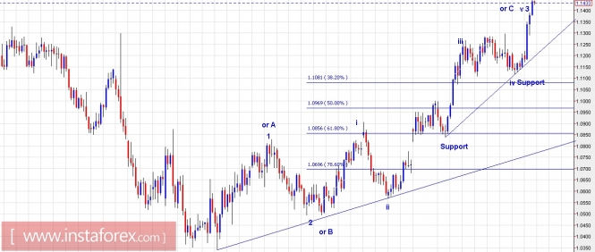 Trading Plan for EUR/USD and GBP/USD for June 30, 2017