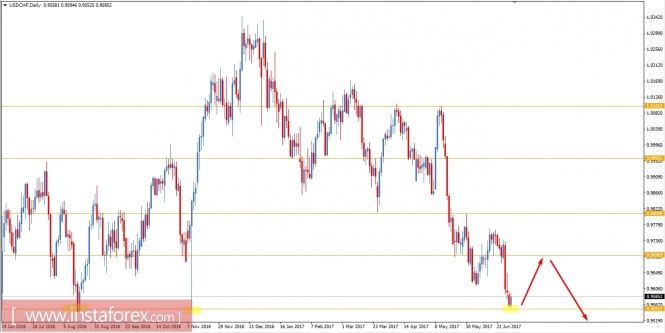 Fundamental Analysis of USD/CHF for June 30, 2017