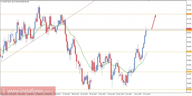 Fundamental Analysis of AUD/JPY for June 30, 2017