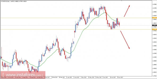 Fundamental Analysis of EUR/CAD for June 30, 2017