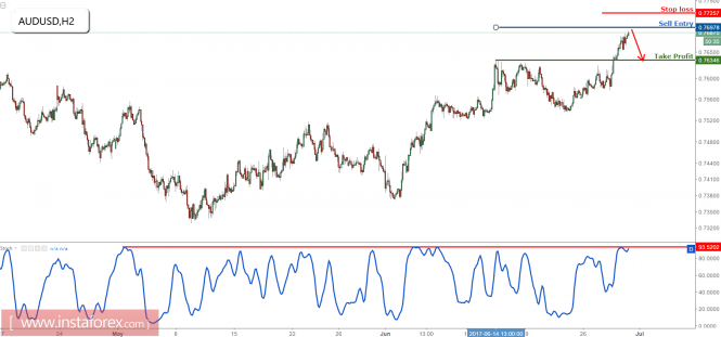 AUD/USD now testing major resistance, prepare to sell for a drop from here