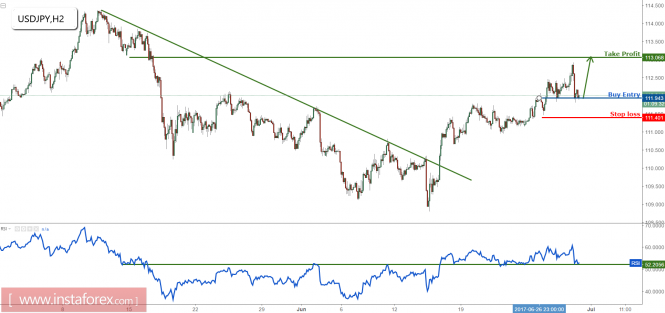 USD/JPY profit target reached perfectly, remain bullish for another bounce