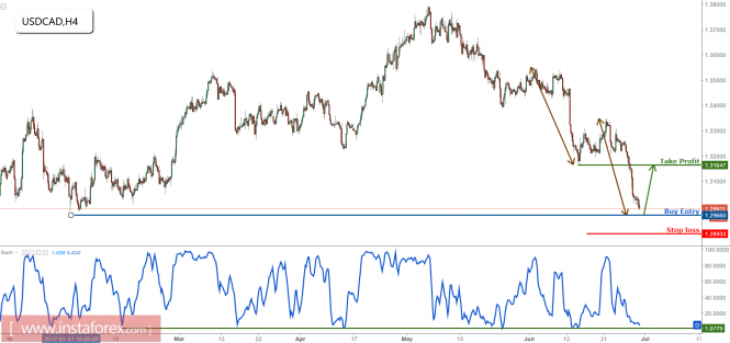 USD/CAD approaching major support, prepare to buy