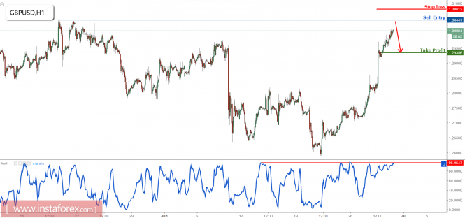 GBP/USD approaching major resistance, prepare to sell
