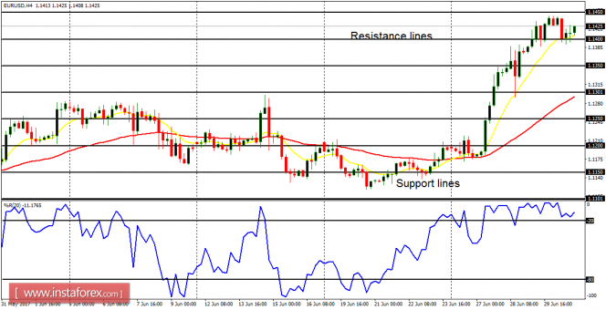 Daily analysis of major pairs for July 3, 2017