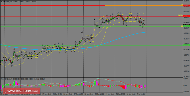 Daily analysis of GBP/USD for July 04, 2017