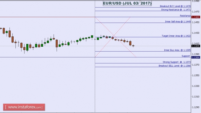 Technical analysis of EUR/USD for July 03, 2017
